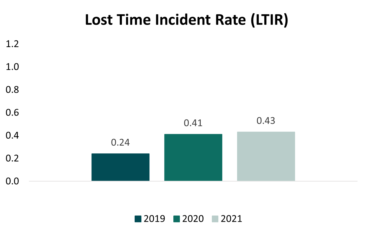 Bar Chart showing Lost Time Incident Rate from 2019 - 2021