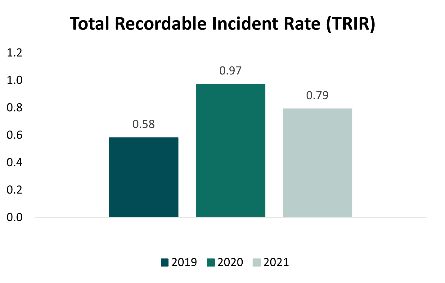 Bar chart showing total recordable incident rate from 2019 - 2021