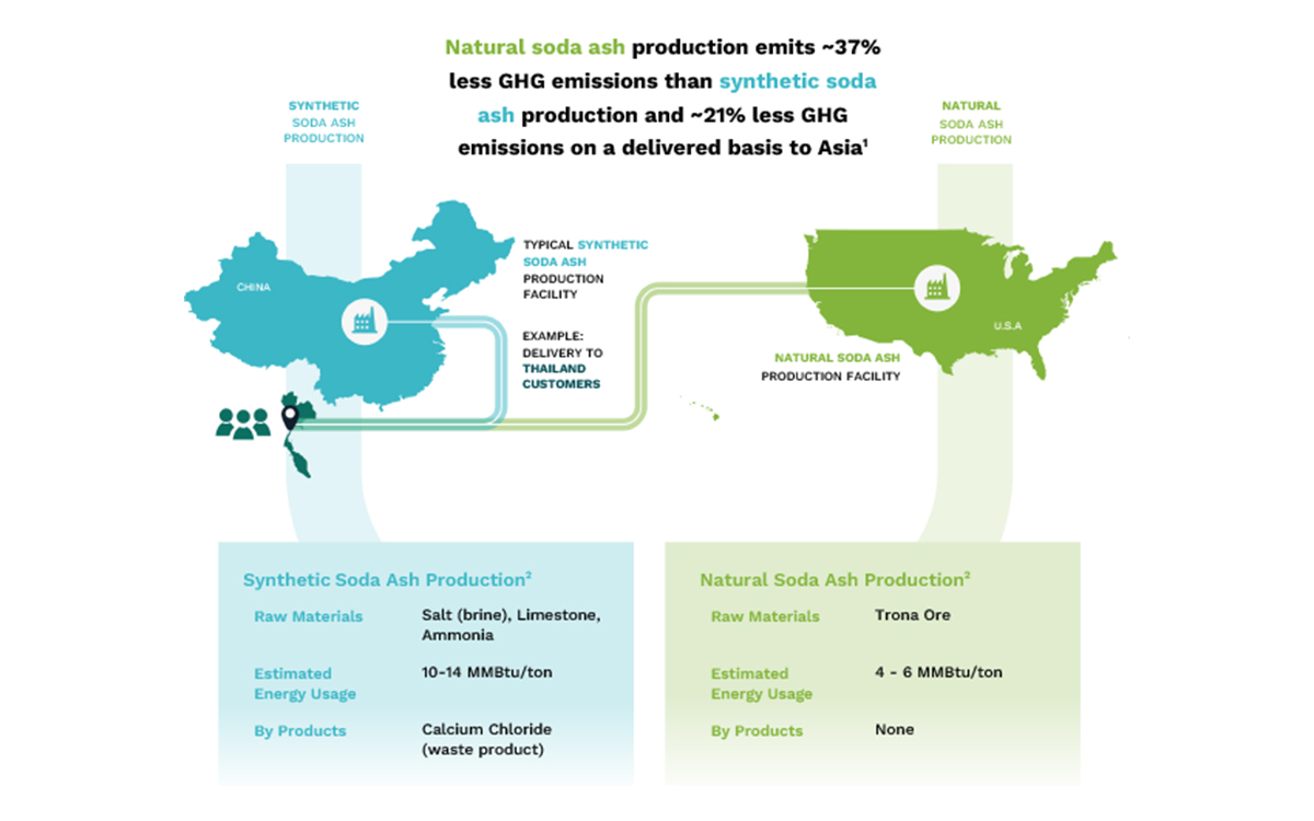 Soda Ash Emissions Graphic