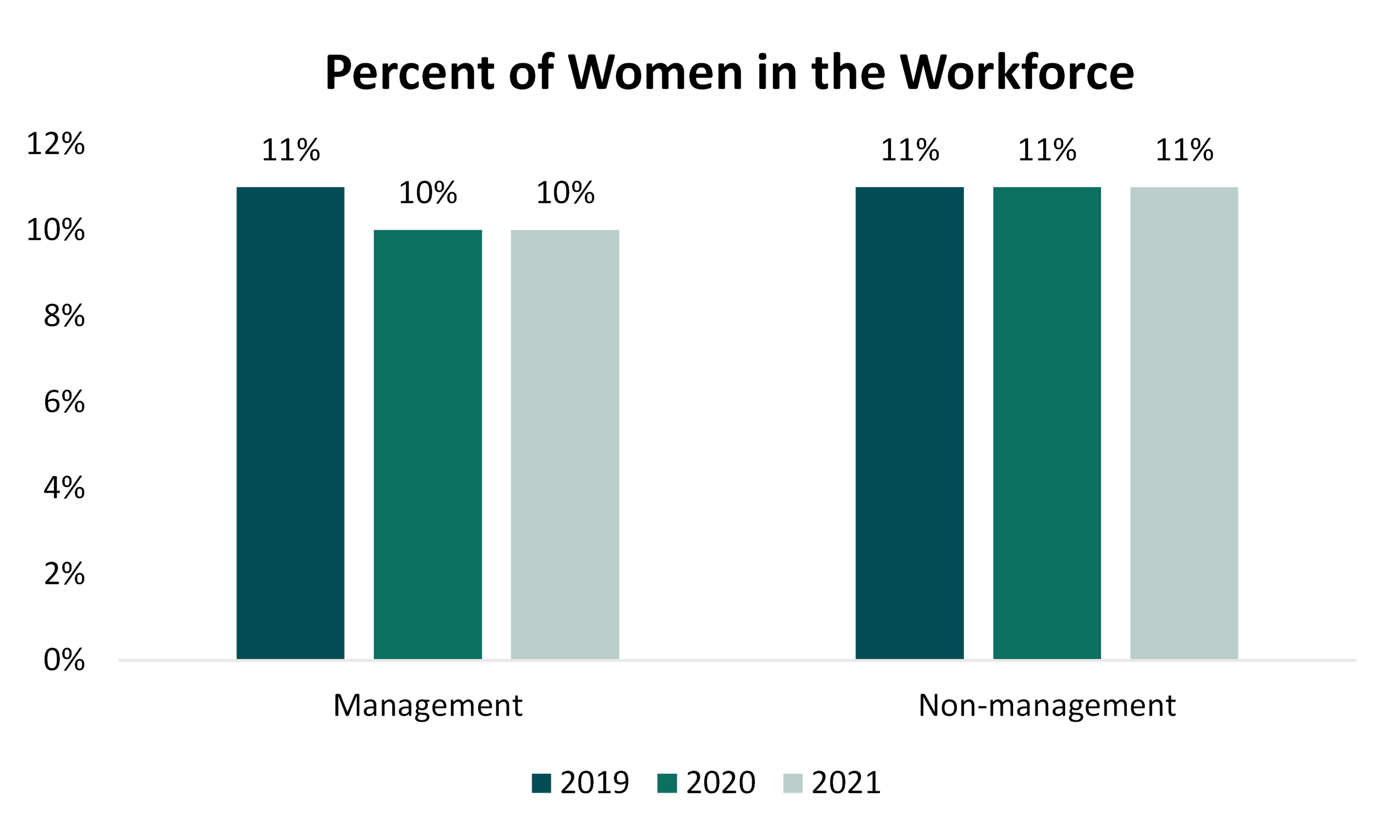 Bar chart showing percentage of workforce from females from 2019 - 2021