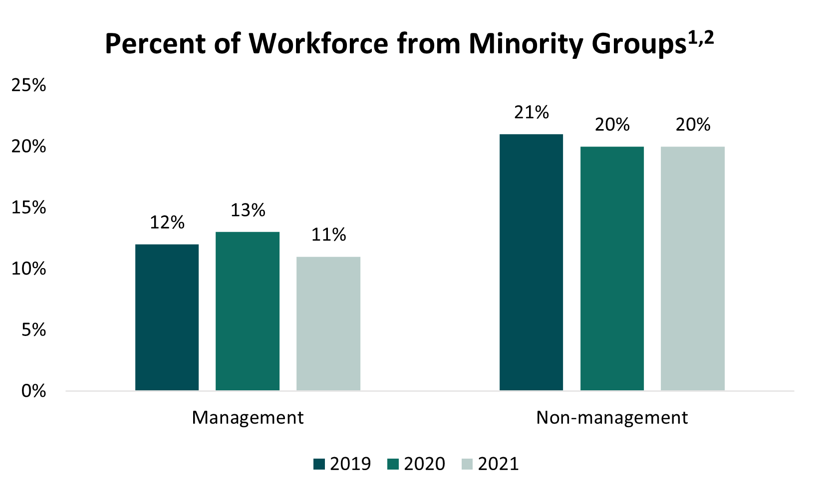 Bar chart showing percentage of workforce from ethnically diverse groups from 2019 - 2021