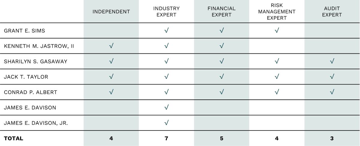 Board of Directors Experience Chart