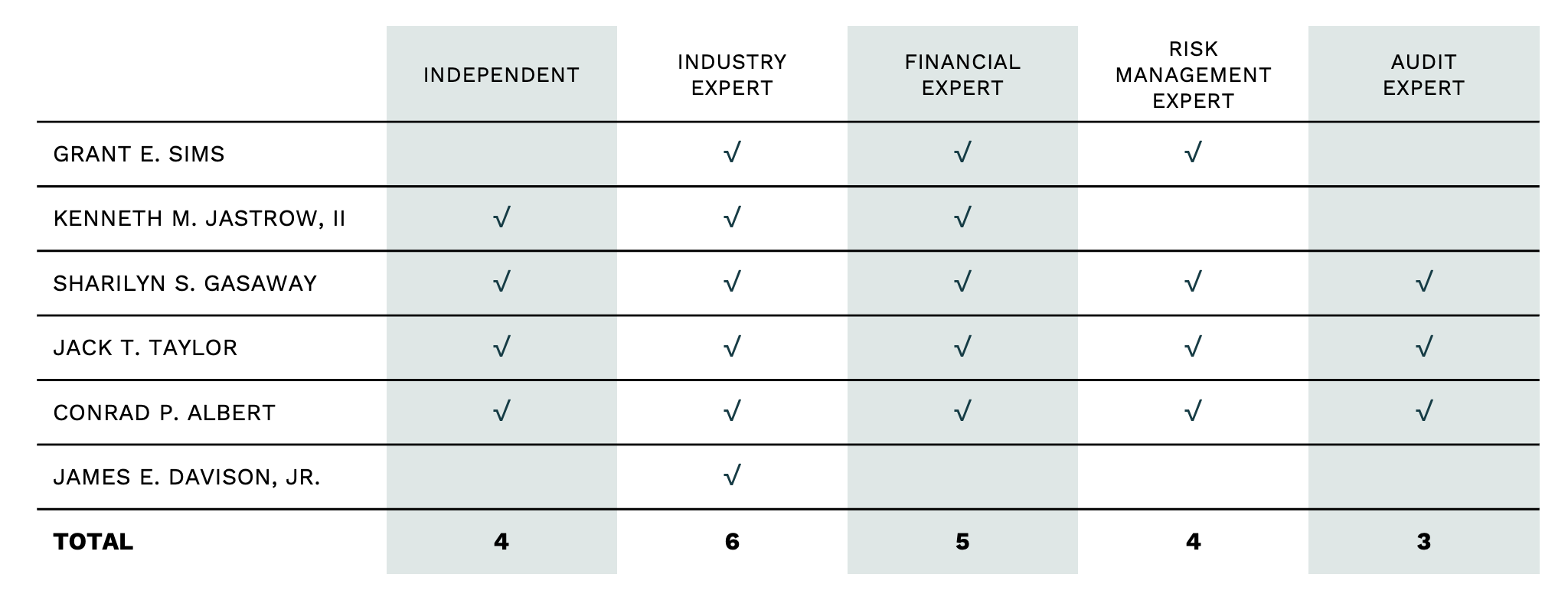 Board of Directors Experience Chart