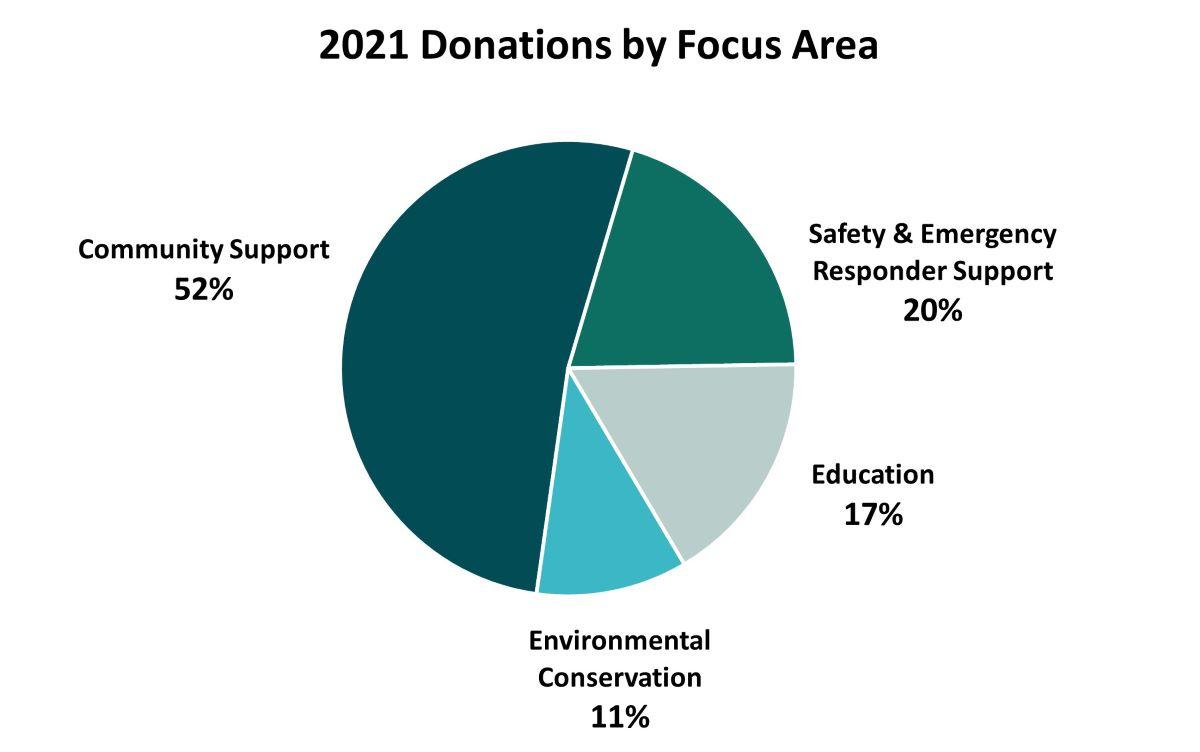2021 Donations Focus Area Pie Chart